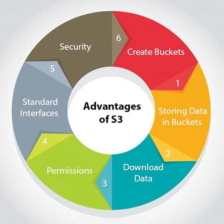 characteristics of amazon s3.